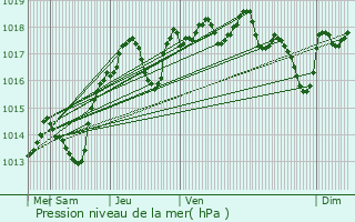 Graphe de la pression atmosphrique prvue pour Camaret-sur-Aigues