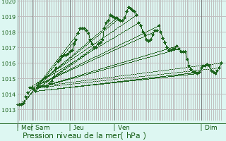 Graphe de la pression atmosphrique prvue pour Orvault