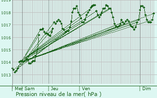 Graphe de la pression atmosphrique prvue pour Allauch