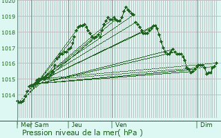 Graphe de la pression atmosphrique prvue pour Pornic