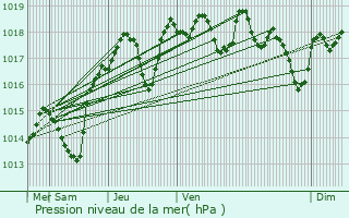 Graphe de la pression atmosphrique prvue pour Bessges