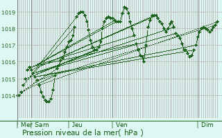 Graphe de la pression atmosphrique prvue pour Belley