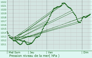 Graphe de la pression atmosphrique prvue pour Lystrup