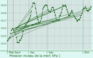 Graphe de la pression atmosphrique prvue pour Saint-Pierre-de-Msage