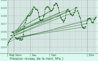 Graphe de la pression atmosphrique prvue pour Aubire