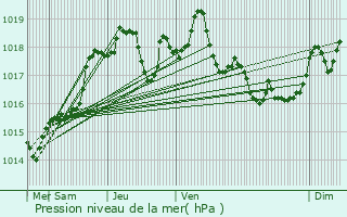 Graphe de la pression atmosphrique prvue pour FIGARI