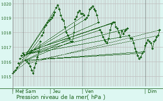 Graphe de la pression atmosphrique prvue pour Saint-Lonard-de-Noblat