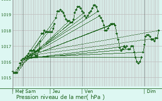 Graphe de la pression atmosphrique prvue pour Royan