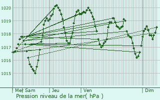 Graphe de la pression atmosphrique prvue pour Millau