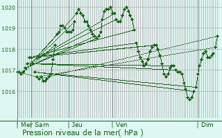 Graphe de la pression atmosphrique prvue pour Meilhan-sur-Garonne