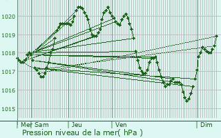 Graphe de la pression atmosphrique prvue pour Saint-Pierre-du-Mont