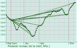 Graphe de la pression atmosphrique prvue pour Uddevalla