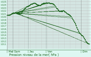 Graphe de la pression atmosphrique prvue pour Surahammar