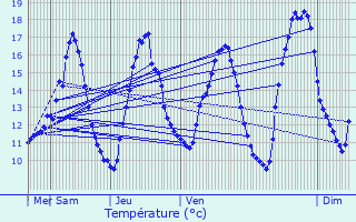 Graphique des tempratures prvues pour Audun-le-Tiche