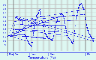 Graphique des tempratures prvues pour Jaunay-Clan