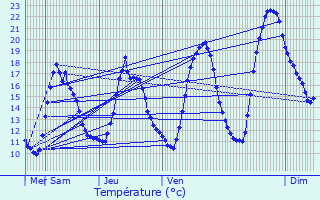 Graphique des tempratures prvues pour Caubon-Saint-Sauveur