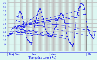 Graphique des tempratures prvues pour Helmsange