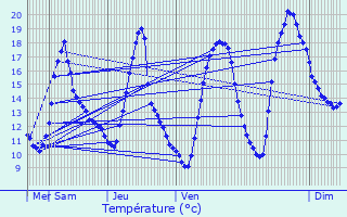 Graphique des tempratures prvues pour Cesson-Svign