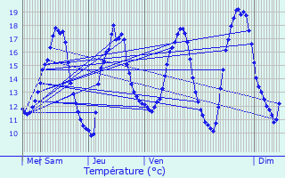 Graphique des tempratures prvues pour Folschviller