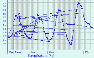Graphique des tempratures prvues pour Montbazon
