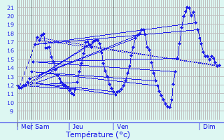 Graphique des tempratures prvues pour Luynes