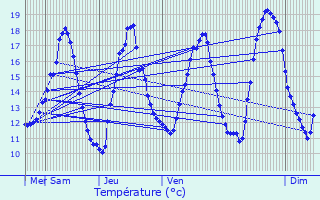Graphique des tempratures prvues pour Clouange