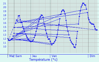 Graphique des tempratures prvues pour Sainte-Maure-de-Touraine