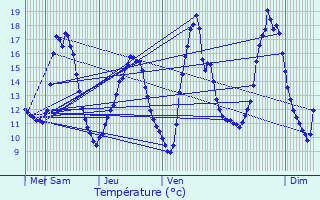 Graphique des tempratures prvues pour L