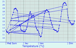 Graphique des tempratures prvues pour La Fert-Gaucher