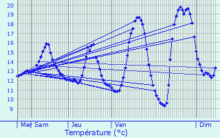 Graphique des tempratures prvues pour Luxeuil-les-Bains
