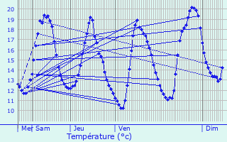 Graphique des tempratures prvues pour Migennes