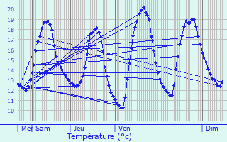 Graphique des tempratures prvues pour Grandpuits-Bailly-Carrois