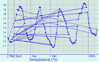 Graphique des tempratures prvues pour Brienon-sur-Armanon