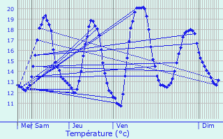 Graphique des tempratures prvues pour Treuzy-Levelay