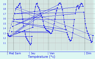 Graphique des tempratures prvues pour Souffelweyersheim