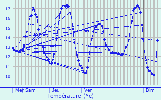 Graphique des tempratures prvues pour Aubel