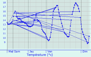 Graphique des tempratures prvues pour Schweich