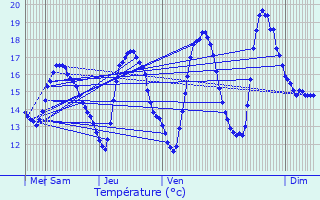 Graphique des tempratures prvues pour Saint-Brvin-les-Pins