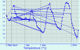 Graphique des tempratures prvues pour Beaufort