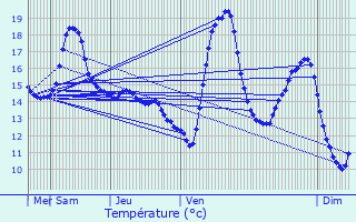 Graphique des tempratures prvues pour Wetteren