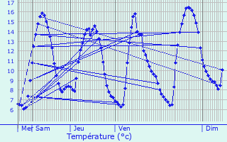 Graphique des tempratures prvues pour Les Omergues