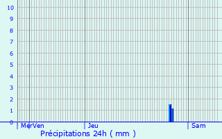 Graphique des précipitations prvues pour Annoeullin