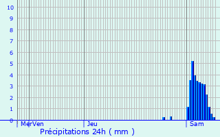 Graphique des précipitations prvues pour Eschweiler-ls-Rodenbourg