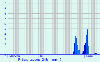 Graphique des précipitations prvues pour Nuill-le-Jalais