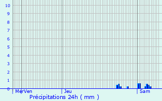 Graphique des précipitations prvues pour Budersberg