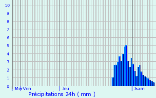 Graphique des précipitations prvues pour Plombires