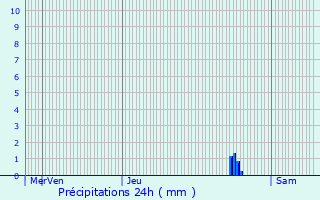 Graphique des précipitations prvues pour Stiring-Wendel