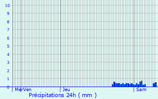 Graphique des précipitations prvues pour Doische