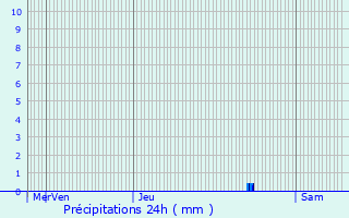 Graphique des précipitations prvues pour Hombourg-Haut