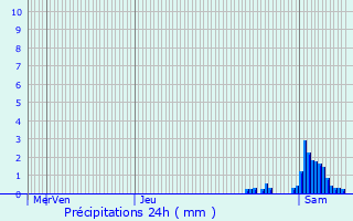 Graphique des précipitations prvues pour Allerborn